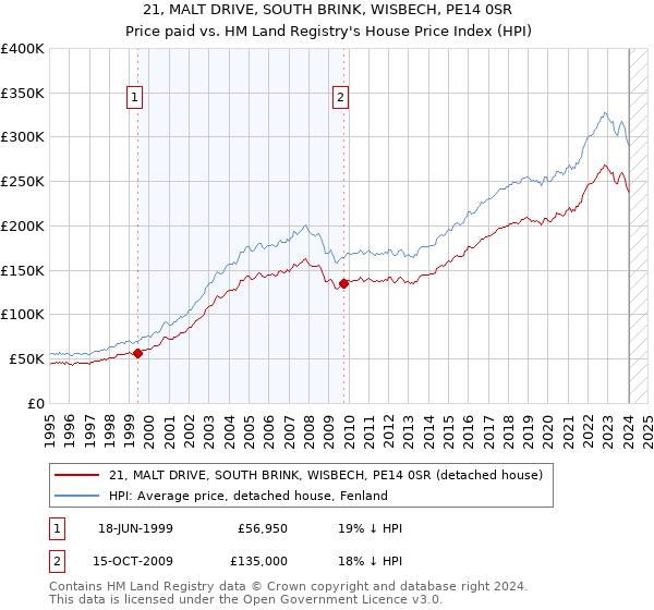 21, MALT DRIVE, SOUTH BRINK, WISBECH, PE14 0SR: Price paid vs HM Land Registry's House Price Index