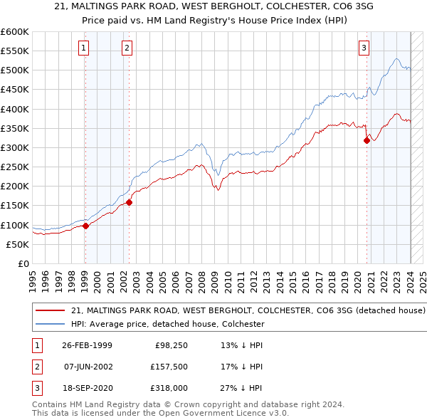 21, MALTINGS PARK ROAD, WEST BERGHOLT, COLCHESTER, CO6 3SG: Price paid vs HM Land Registry's House Price Index