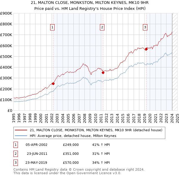 21, MALTON CLOSE, MONKSTON, MILTON KEYNES, MK10 9HR: Price paid vs HM Land Registry's House Price Index