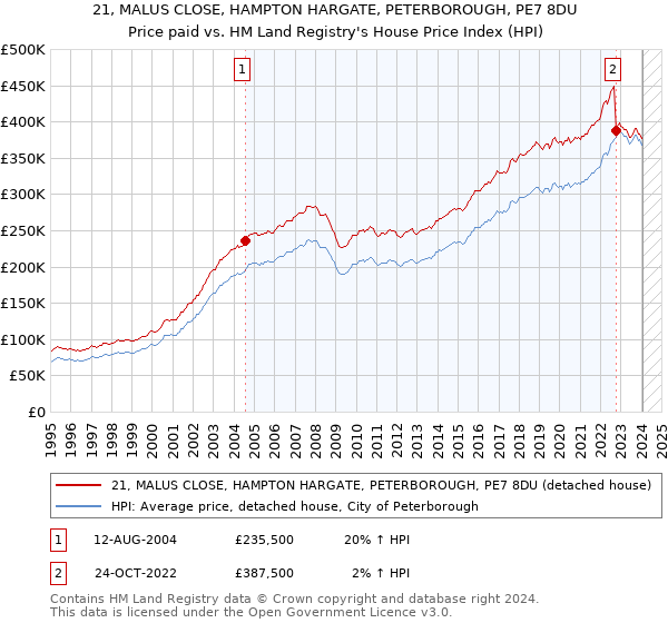 21, MALUS CLOSE, HAMPTON HARGATE, PETERBOROUGH, PE7 8DU: Price paid vs HM Land Registry's House Price Index