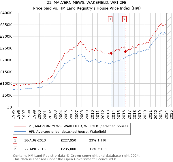 21, MALVERN MEWS, WAKEFIELD, WF1 2FB: Price paid vs HM Land Registry's House Price Index