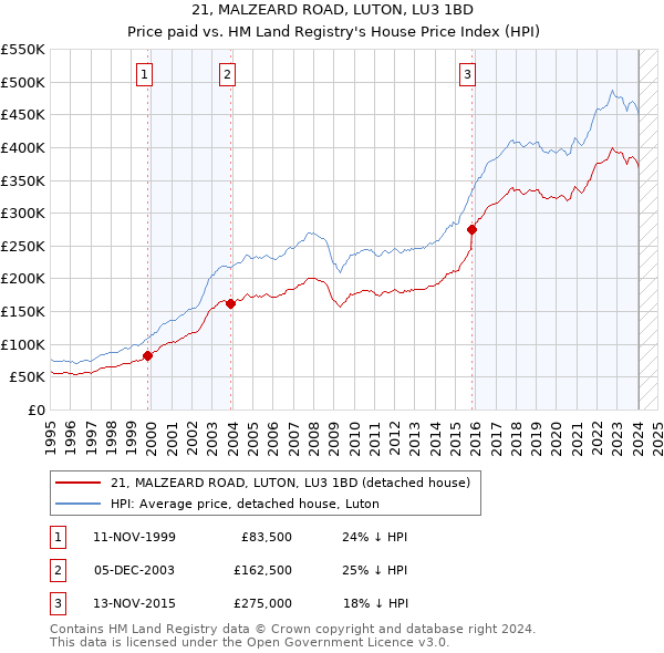 21, MALZEARD ROAD, LUTON, LU3 1BD: Price paid vs HM Land Registry's House Price Index