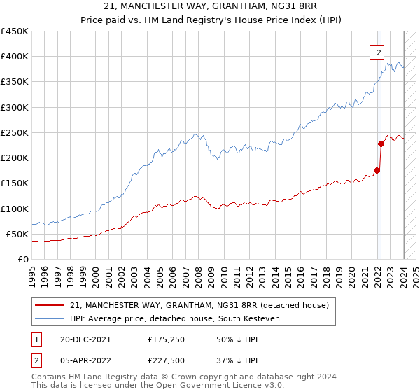 21, MANCHESTER WAY, GRANTHAM, NG31 8RR: Price paid vs HM Land Registry's House Price Index