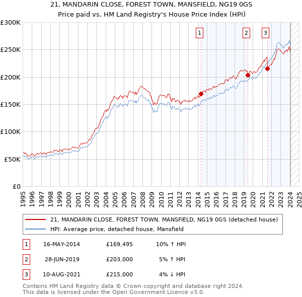 21, MANDARIN CLOSE, FOREST TOWN, MANSFIELD, NG19 0GS: Price paid vs HM Land Registry's House Price Index