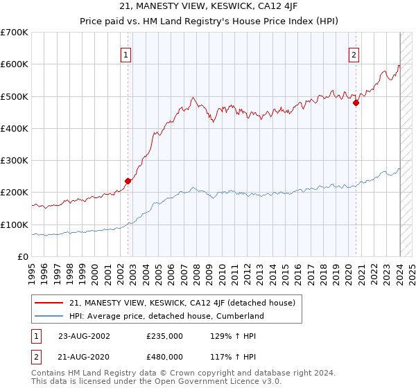 21, MANESTY VIEW, KESWICK, CA12 4JF: Price paid vs HM Land Registry's House Price Index