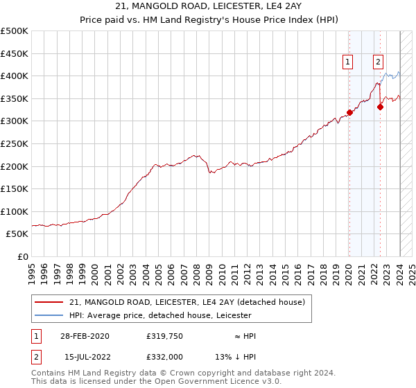 21, MANGOLD ROAD, LEICESTER, LE4 2AY: Price paid vs HM Land Registry's House Price Index