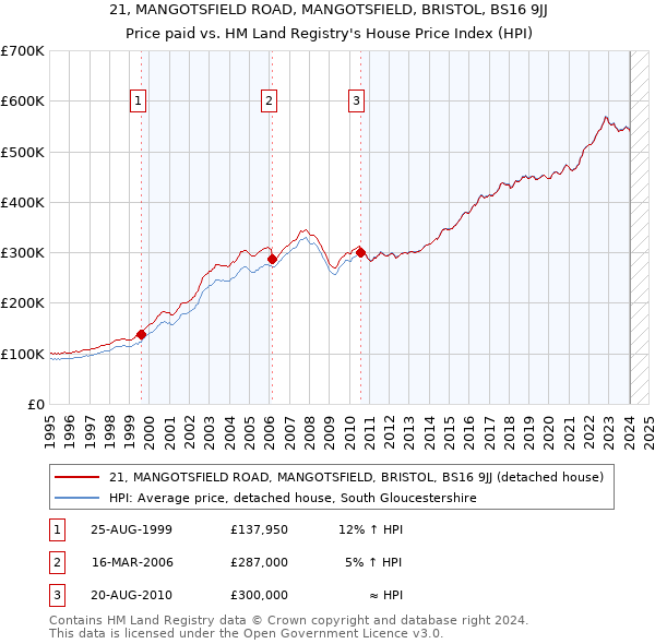21, MANGOTSFIELD ROAD, MANGOTSFIELD, BRISTOL, BS16 9JJ: Price paid vs HM Land Registry's House Price Index