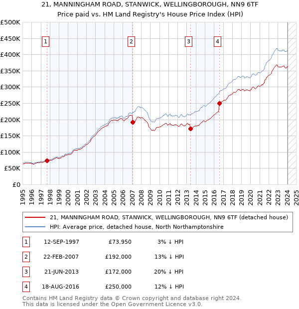 21, MANNINGHAM ROAD, STANWICK, WELLINGBOROUGH, NN9 6TF: Price paid vs HM Land Registry's House Price Index