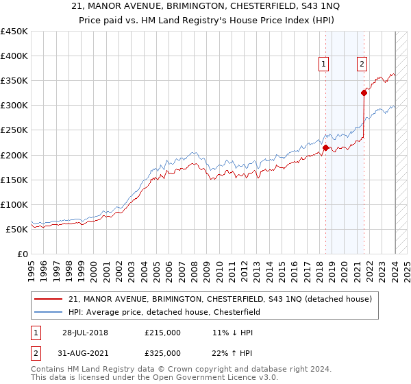 21, MANOR AVENUE, BRIMINGTON, CHESTERFIELD, S43 1NQ: Price paid vs HM Land Registry's House Price Index