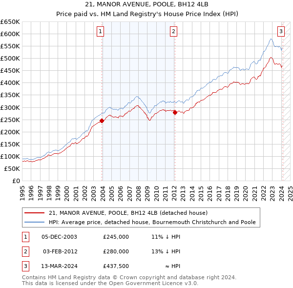 21, MANOR AVENUE, POOLE, BH12 4LB: Price paid vs HM Land Registry's House Price Index