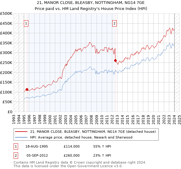 21, MANOR CLOSE, BLEASBY, NOTTINGHAM, NG14 7GE: Price paid vs HM Land Registry's House Price Index