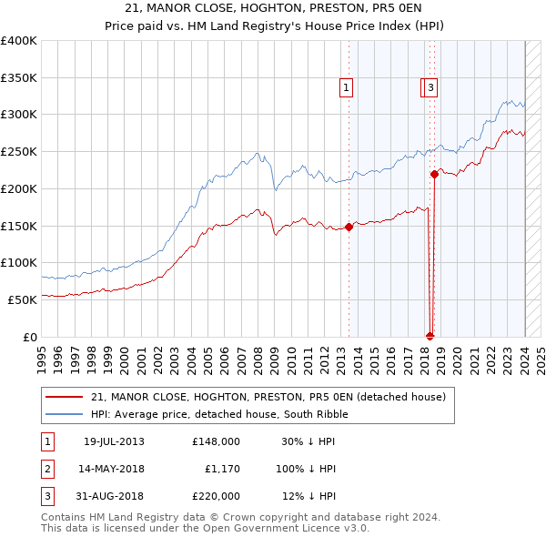 21, MANOR CLOSE, HOGHTON, PRESTON, PR5 0EN: Price paid vs HM Land Registry's House Price Index