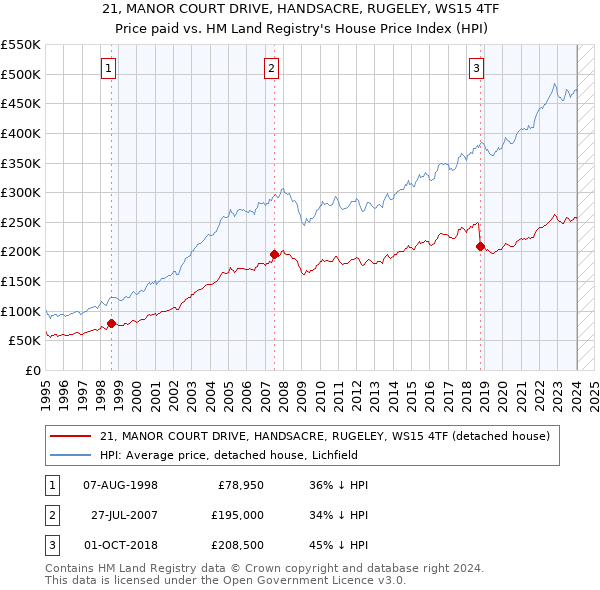 21, MANOR COURT DRIVE, HANDSACRE, RUGELEY, WS15 4TF: Price paid vs HM Land Registry's House Price Index