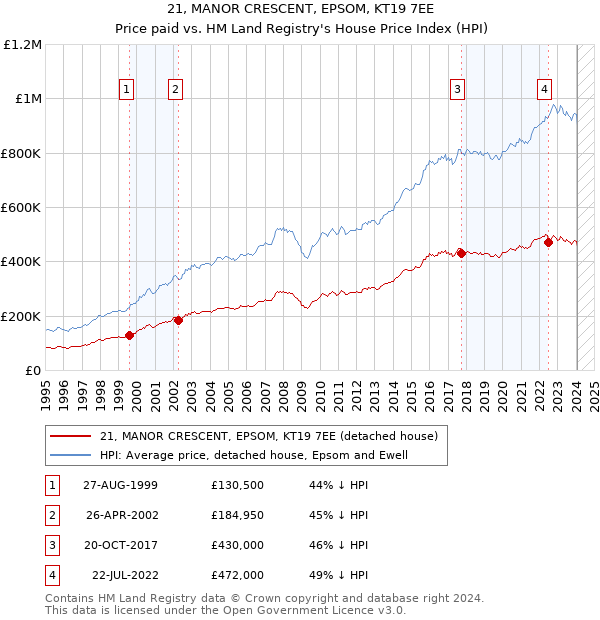 21, MANOR CRESCENT, EPSOM, KT19 7EE: Price paid vs HM Land Registry's House Price Index