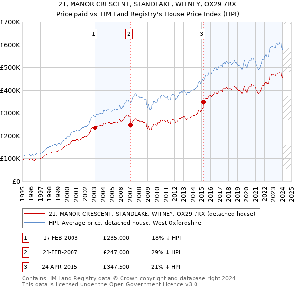 21, MANOR CRESCENT, STANDLAKE, WITNEY, OX29 7RX: Price paid vs HM Land Registry's House Price Index