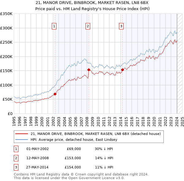 21, MANOR DRIVE, BINBROOK, MARKET RASEN, LN8 6BX: Price paid vs HM Land Registry's House Price Index