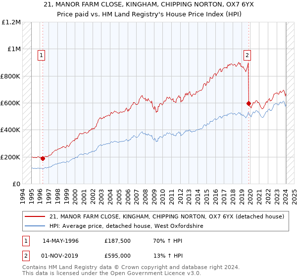21, MANOR FARM CLOSE, KINGHAM, CHIPPING NORTON, OX7 6YX: Price paid vs HM Land Registry's House Price Index