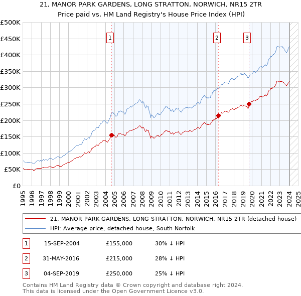 21, MANOR PARK GARDENS, LONG STRATTON, NORWICH, NR15 2TR: Price paid vs HM Land Registry's House Price Index