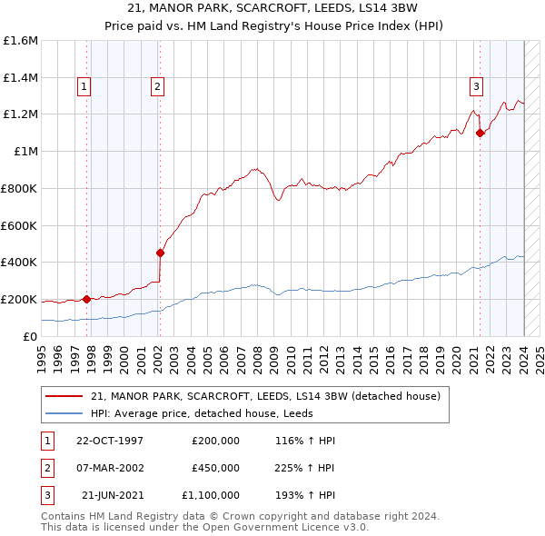 21, MANOR PARK, SCARCROFT, LEEDS, LS14 3BW: Price paid vs HM Land Registry's House Price Index