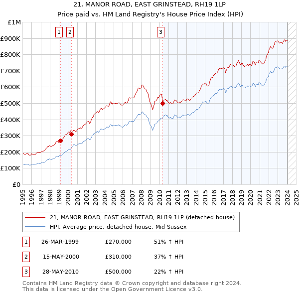 21, MANOR ROAD, EAST GRINSTEAD, RH19 1LP: Price paid vs HM Land Registry's House Price Index