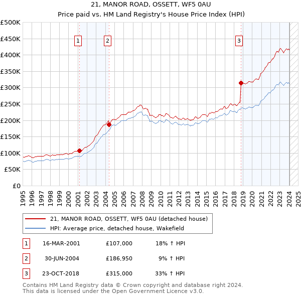 21, MANOR ROAD, OSSETT, WF5 0AU: Price paid vs HM Land Registry's House Price Index