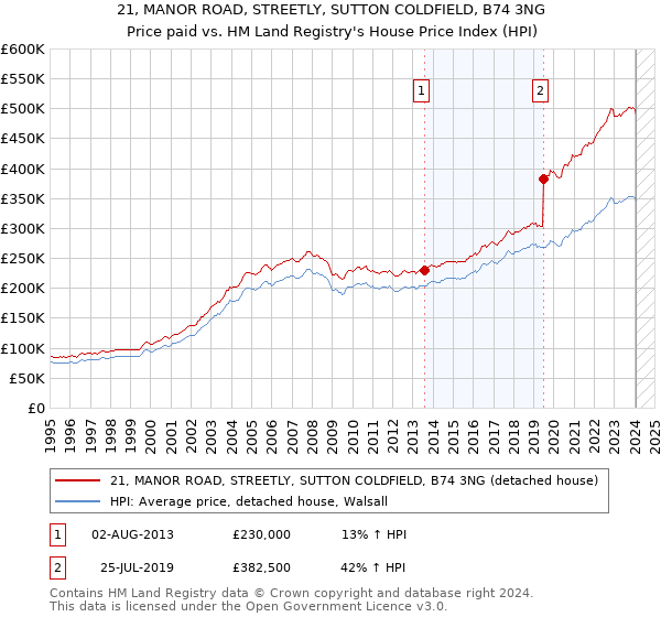 21, MANOR ROAD, STREETLY, SUTTON COLDFIELD, B74 3NG: Price paid vs HM Land Registry's House Price Index