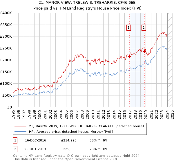 21, MANOR VIEW, TRELEWIS, TREHARRIS, CF46 6EE: Price paid vs HM Land Registry's House Price Index