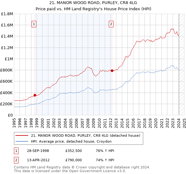 21, MANOR WOOD ROAD, PURLEY, CR8 4LG: Price paid vs HM Land Registry's House Price Index