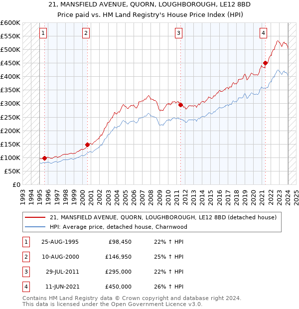 21, MANSFIELD AVENUE, QUORN, LOUGHBOROUGH, LE12 8BD: Price paid vs HM Land Registry's House Price Index