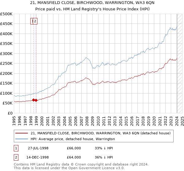 21, MANSFIELD CLOSE, BIRCHWOOD, WARRINGTON, WA3 6QN: Price paid vs HM Land Registry's House Price Index
