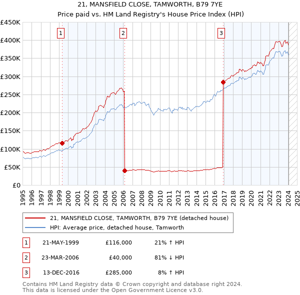 21, MANSFIELD CLOSE, TAMWORTH, B79 7YE: Price paid vs HM Land Registry's House Price Index