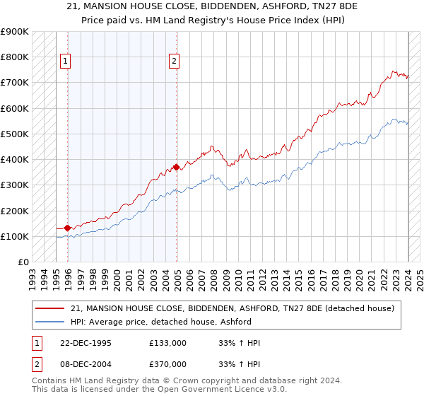 21, MANSION HOUSE CLOSE, BIDDENDEN, ASHFORD, TN27 8DE: Price paid vs HM Land Registry's House Price Index