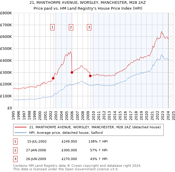 21, MANTHORPE AVENUE, WORSLEY, MANCHESTER, M28 2AZ: Price paid vs HM Land Registry's House Price Index