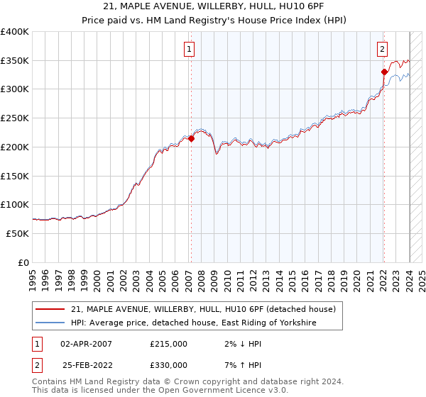 21, MAPLE AVENUE, WILLERBY, HULL, HU10 6PF: Price paid vs HM Land Registry's House Price Index