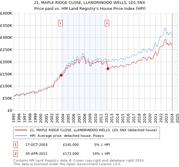 21, MAPLE RIDGE CLOSE, LLANDRINDOD WELLS, LD1 5NX: Price paid vs HM Land Registry's House Price Index