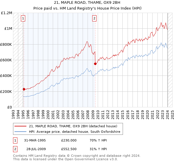 21, MAPLE ROAD, THAME, OX9 2BH: Price paid vs HM Land Registry's House Price Index