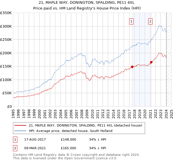 21, MAPLE WAY, DONINGTON, SPALDING, PE11 4XL: Price paid vs HM Land Registry's House Price Index
