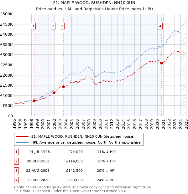 21, MAPLE WOOD, RUSHDEN, NN10 0UN: Price paid vs HM Land Registry's House Price Index