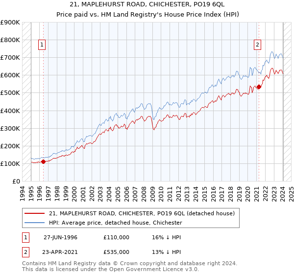 21, MAPLEHURST ROAD, CHICHESTER, PO19 6QL: Price paid vs HM Land Registry's House Price Index