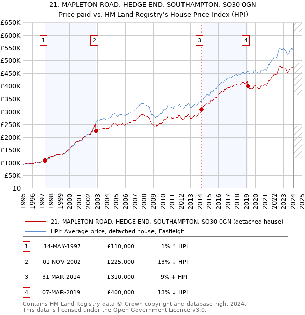 21, MAPLETON ROAD, HEDGE END, SOUTHAMPTON, SO30 0GN: Price paid vs HM Land Registry's House Price Index