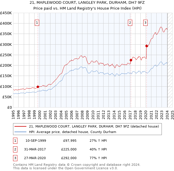 21, MAPLEWOOD COURT, LANGLEY PARK, DURHAM, DH7 9FZ: Price paid vs HM Land Registry's House Price Index