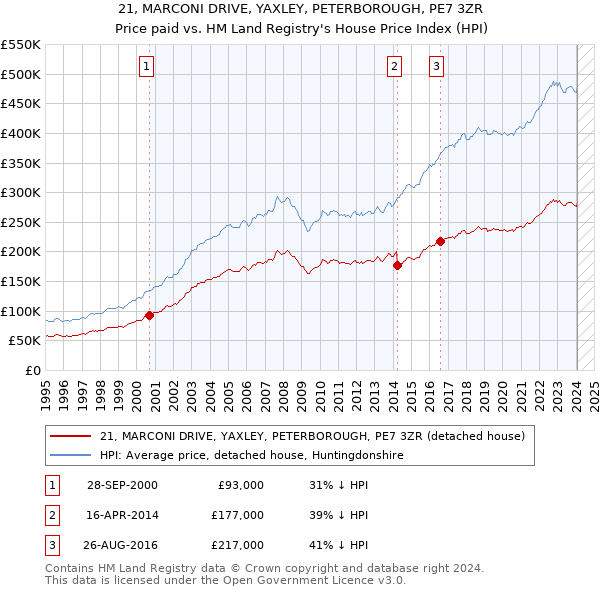 21, MARCONI DRIVE, YAXLEY, PETERBOROUGH, PE7 3ZR: Price paid vs HM Land Registry's House Price Index