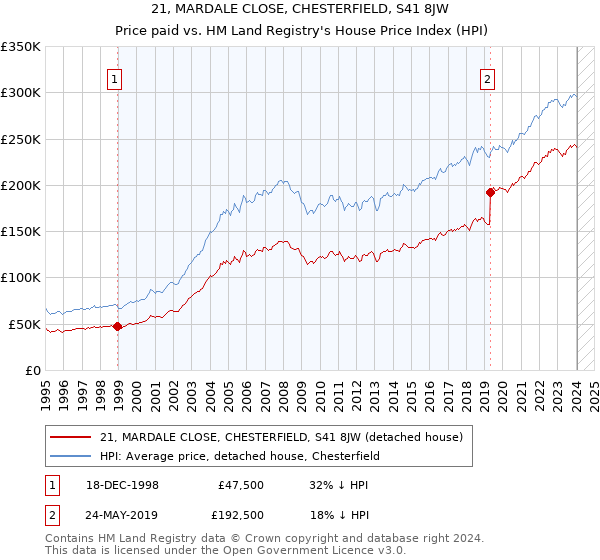 21, MARDALE CLOSE, CHESTERFIELD, S41 8JW: Price paid vs HM Land Registry's House Price Index