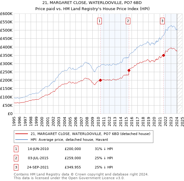 21, MARGARET CLOSE, WATERLOOVILLE, PO7 6BD: Price paid vs HM Land Registry's House Price Index