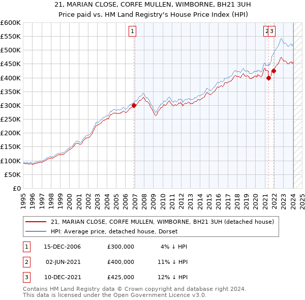 21, MARIAN CLOSE, CORFE MULLEN, WIMBORNE, BH21 3UH: Price paid vs HM Land Registry's House Price Index