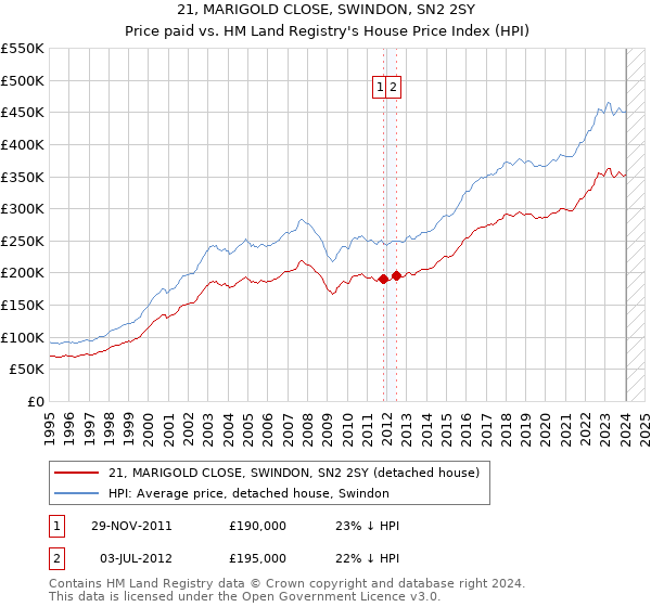 21, MARIGOLD CLOSE, SWINDON, SN2 2SY: Price paid vs HM Land Registry's House Price Index