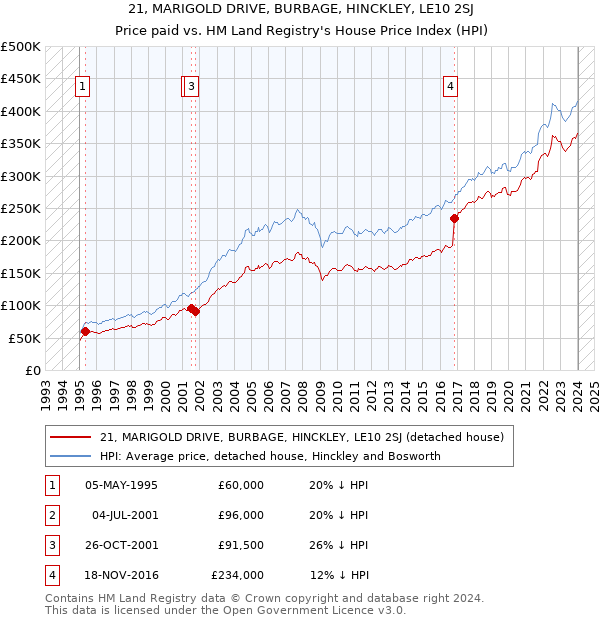 21, MARIGOLD DRIVE, BURBAGE, HINCKLEY, LE10 2SJ: Price paid vs HM Land Registry's House Price Index