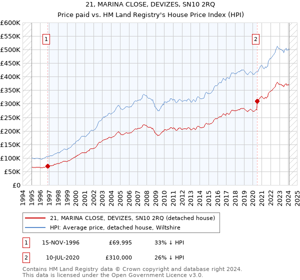 21, MARINA CLOSE, DEVIZES, SN10 2RQ: Price paid vs HM Land Registry's House Price Index