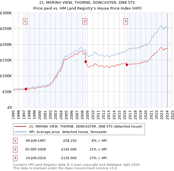 21, MARINA VIEW, THORNE, DONCASTER, DN8 5TS: Price paid vs HM Land Registry's House Price Index