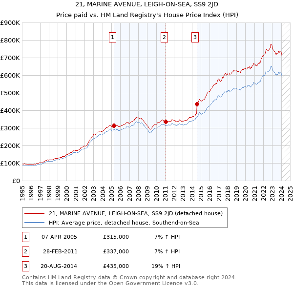 21, MARINE AVENUE, LEIGH-ON-SEA, SS9 2JD: Price paid vs HM Land Registry's House Price Index